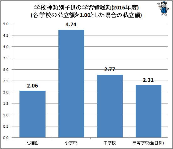 ↑ 学校種類別子供の学習費総額(各学校の公立額を1.00とした場合の私立額)(2016年度)