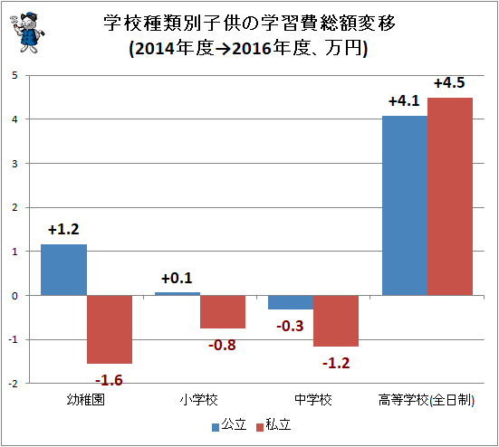 ↑ 学校種類別子供の学習費総額変移(2014年度→2016年度、万円)