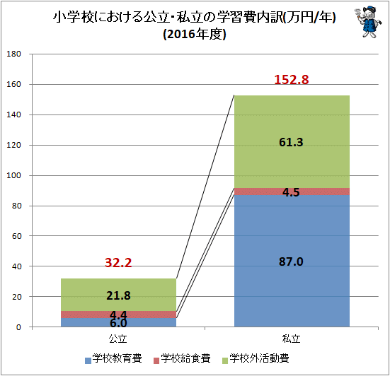 ↑ 小学校における公立・私立の学習費内訳(万円/年)(2016年度)