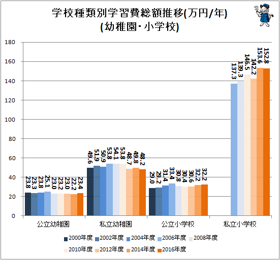 ↑ 学校種類別学習費総額推移(万円/年)(幼稚園・小学校)