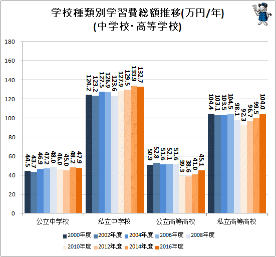 ↑ 学校種類別学習費総額推移(万円/年)(中学校・高等学校)