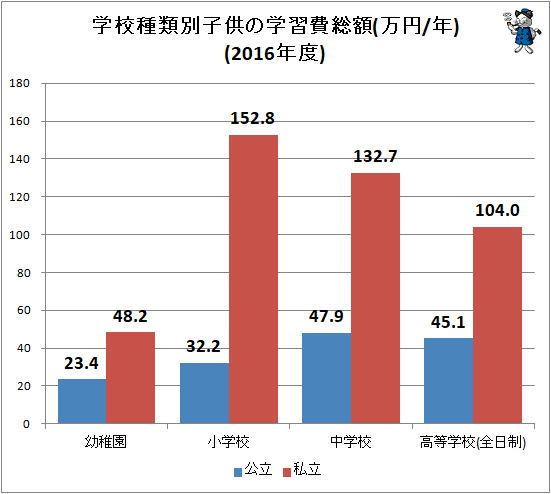 ↑ 学校種類別子供の学習費総額(万円/年)(2016年度)(再録)