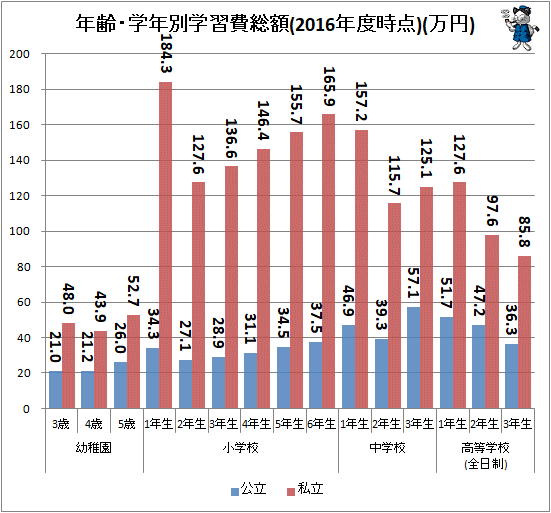 ↑ 年齢・学年別学習費総額(2016年度時点)(万円)(再録)