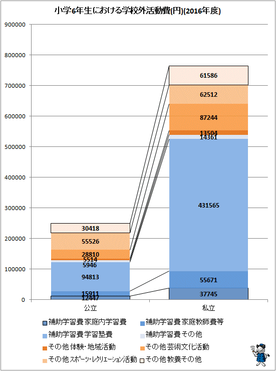 ↑ 小学6年生における学校外活動費(円)(2016年度)
