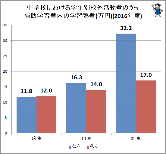 ↑ 中学校における学年別校外活動費のうち補助学習費内の学習塾費(万円)(2016年度)