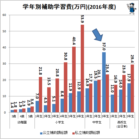 ↑ 学年別補助学習費(万円)(2016年度)