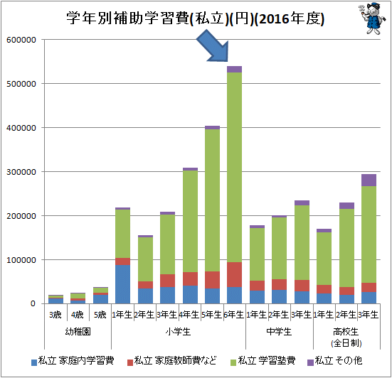 ↑ 学年別補助学習費(私立)(円)(2016年度)