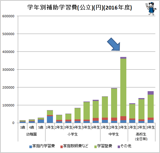 ↑ 学年別補助学習費(公立)(円)(2016年度)