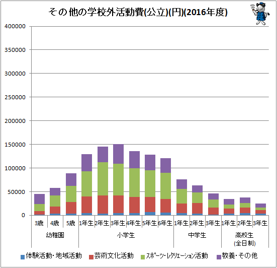↑ その他の学校外活動費(公立)(円)(2016年度)