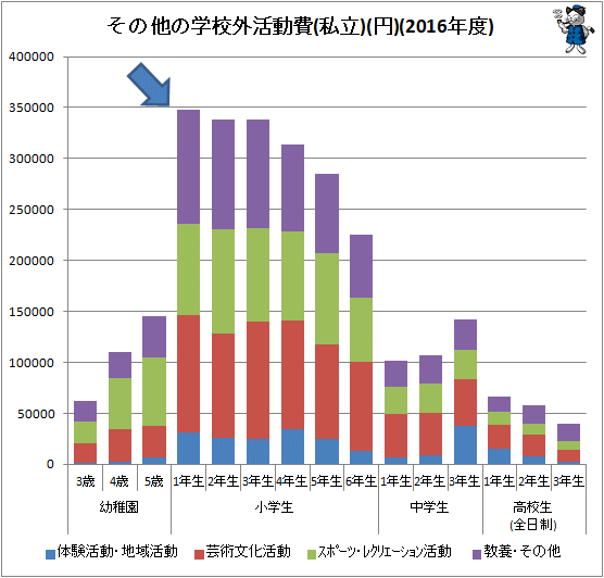 ↑ その他の学校外活動費(私立)(円)(2016年度)