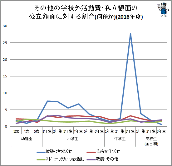 ↑ その他の学校外活動費・私立額面の公立額面に対する割合(何倍か)(2016年度)