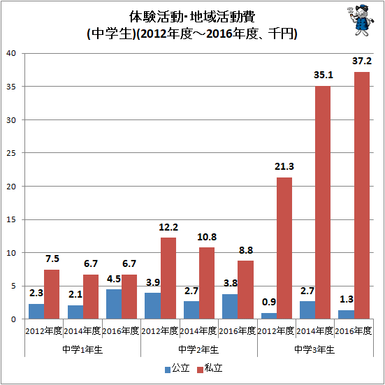 ↑ 体験・地域活動費(中学生)(2012年度-2016年度、円)