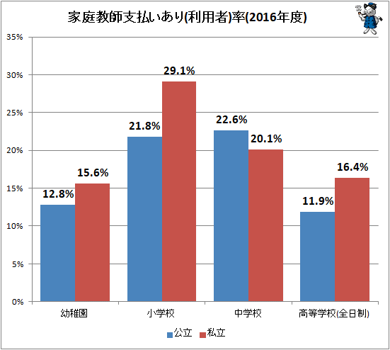↑ 家庭教師支払いあり(利用者)率(2016年度)