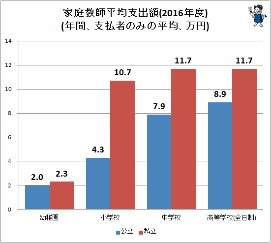 ↑ 家庭教師平均支出額(年間、支払者のみの平均、万円)(2016年度)