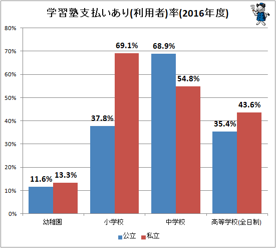 ↑ 学習塾支払いあり(利用者)率(2016年度)