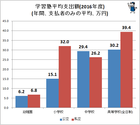↑ 学習塾平均支出額(年間、支払者のみの平均、万円)(2016年度)