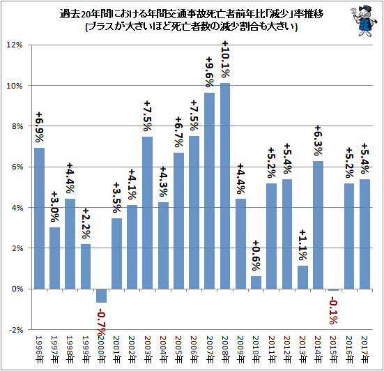 ↑ 過去20年間における年間交通事故死者前年比「減少」率推移(プラスが大きいほど死者数の減少割合も大きい)