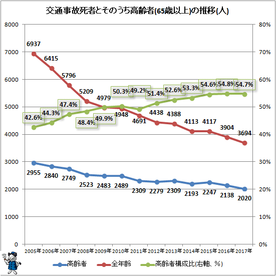 ↑ 交通事故死者とそのうち高齢者(65歳以上)の推移(人)