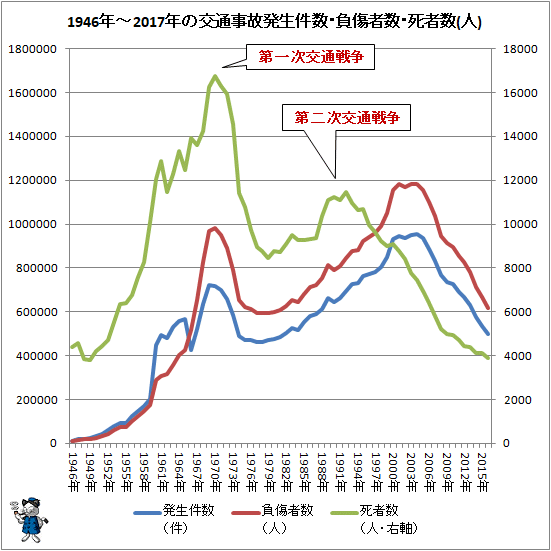 ↑ 1946年-2017年の交通事故発生件数・負傷者数・死者数(人)