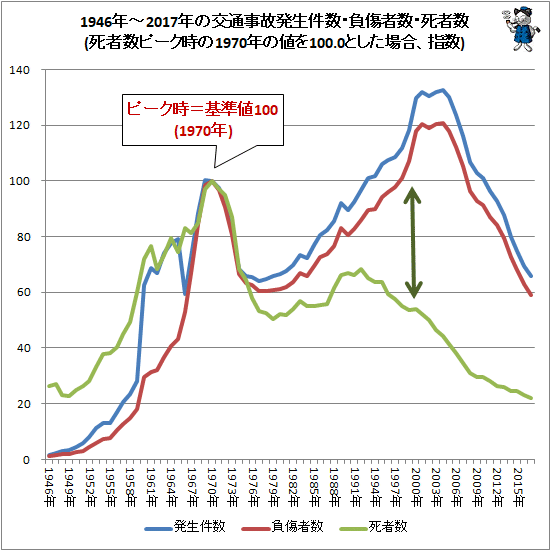 ↑ 1946年-2017年の交通事故発生件数・負傷者数・死者数(ピーク時の1970年の値を100とした場合、指数)