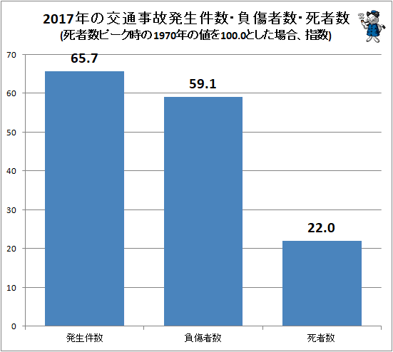 ↑ 2017年の交通事故発生件数・負傷者数・死者数(ピーク時の1970年の値を100.0とした場合、指数)