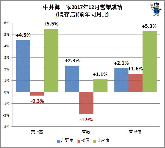 ↑ 牛丼御三家2017年12月営業成績(既存店)(前年同月比)