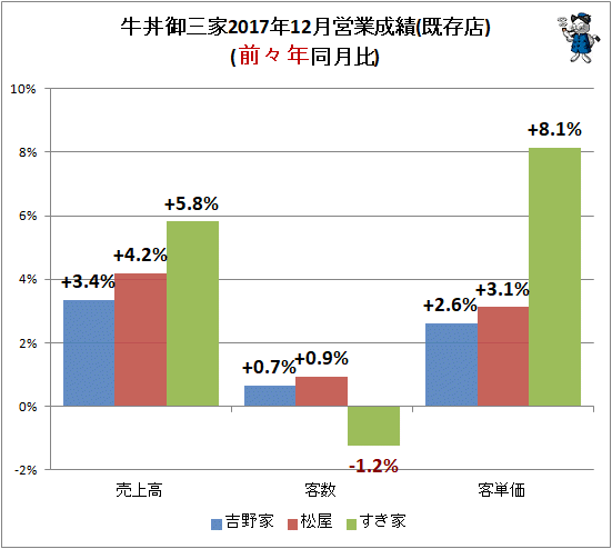 ↑ 牛丼御三家2017年12月営業成績(既存店)(前々年同月比)