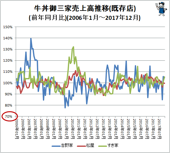 ↑ 牛丼御三家売上高推移(既存店)(前年同月比)(2006年1月-2017年12月)