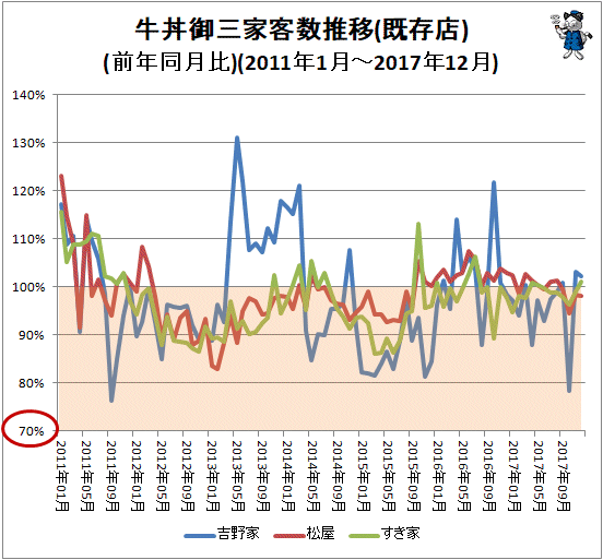 ↑ 牛丼御三家客数推移(既存店)(前年同月比)(2011年1月-2017年12月)