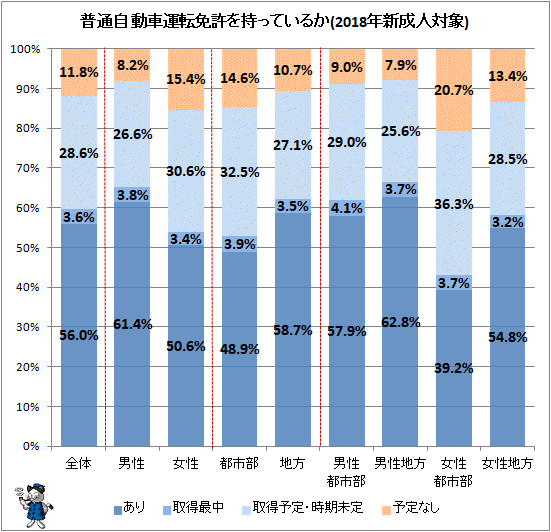 ↑ 普通自動車運転免許を持っているか(2018年新成人対象)
