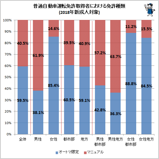 ↑ 普通自動車運転免許取得者における免許種類(2018年新成人対象)
