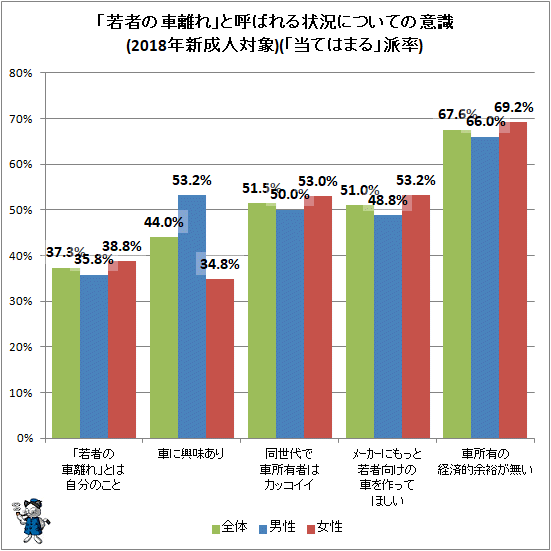 ↑ 「若者の車離れ」と呼ばれる状況についての意識(2018年新成人対象)(「当てはまる」派率)