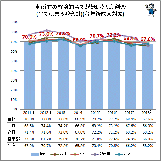 ↑ 車所有の経済的余裕が無いと思う割合(当てはまる派合計)(各年新成人対象)
