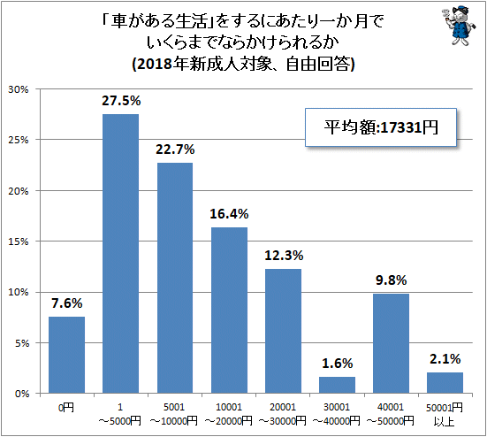 ↑ 「車がある生活」をするにあたり一か月でいくらまでならかけられるか(2018年新成人対象、自由回答)