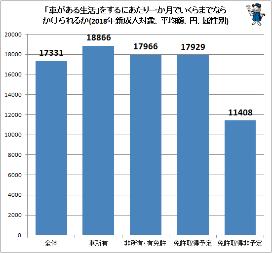 ↑ 「車がある生活」をするにあたり一か月でいくらまでならかけられるか(2018年新成人対象、平均額、円、属性別)