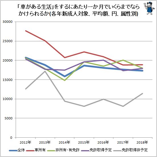 ↑ 「車がある生活」をするにあたり一か月でいくらまでならかけられるか(各年新成人対象、平均額、円、属性別)