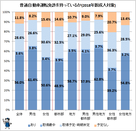 ↑ 普通自動車運転免許を持っているか(2018年新成人対象)(再録)