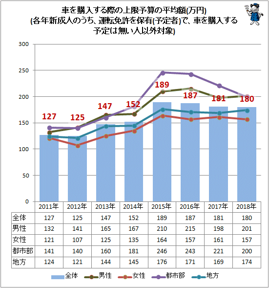 ↑ 車を購入する際の上限予算の平均額(万円)(各年新成人のうち、運転免許を保有(予定者)で、車を購入する予定は無い人以外対象)