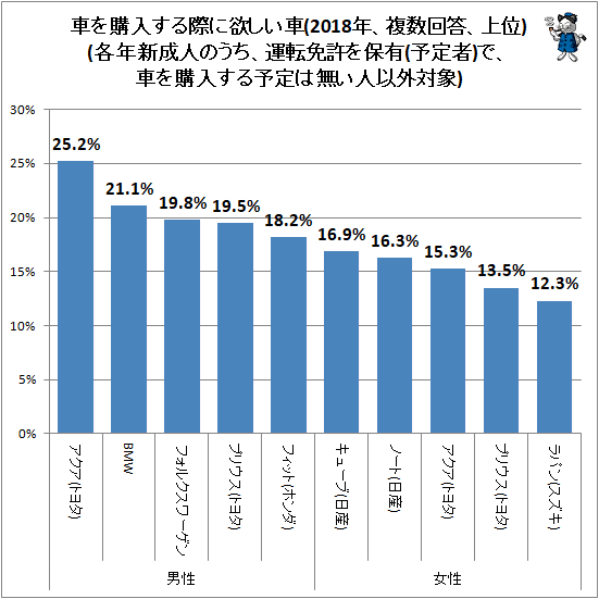 ↑ 車を購入する際に欲しい車(2017年、複数回答、上位)(各年新成人のうち、運転免許を保有(予定者)で、車を購入する予定は無い人以外対象)(海外メーカーの自動車やレクサスなどの高級車ブランドは、車種別では無くメーカー(ブランド)別で選択肢を提示して聴取)