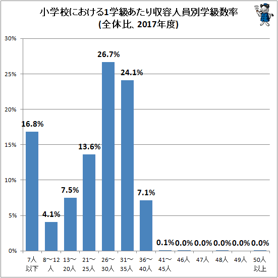 ↑ 小学校における1学級あたり収容人員別学級数率(全体比、2017年度)