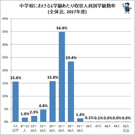↑ 中学校における1学級あたり収容人員別学級数率(全体比、2017年度)
