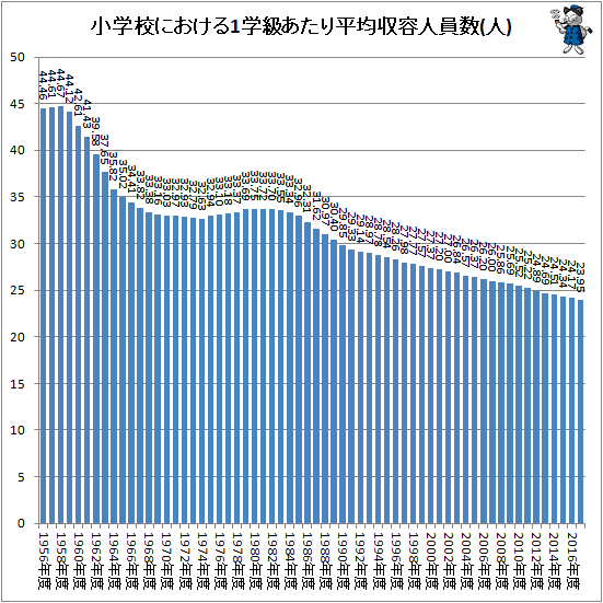 ↑ 小学校における1学級あたり平均収容人員数(人)