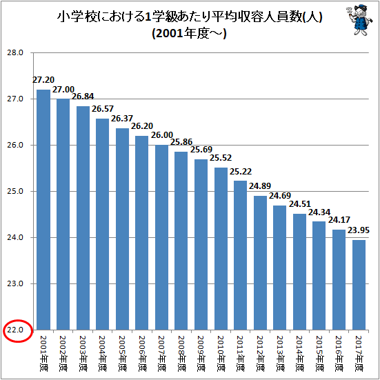 ↑ 小学校における1学級あたり平均収容人員数(人)(2001年度以降)