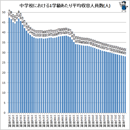 ↑ 中学校における1学級あたり平均収容人員数(人)