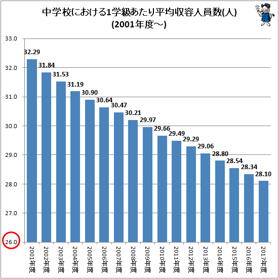 ↑ 中学校における1学級あたり平均収容人員数(人)(2001年度以降)