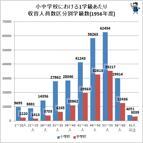 ↑ 小中学校における1学級あたり収容人員数区分別学級数(1956年度)