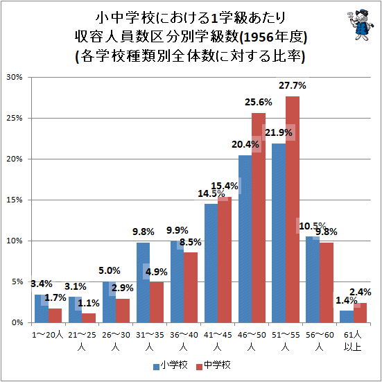 ↑ 小中学校における1学級あたり収容人員数区分別学級数(1956年度)(各学校種類別全体数に対する比率)