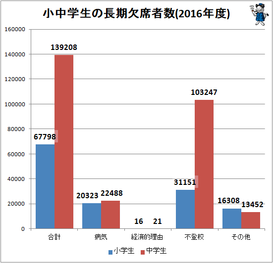 ↑ 小中学生の長期欠席者数(2016年度)