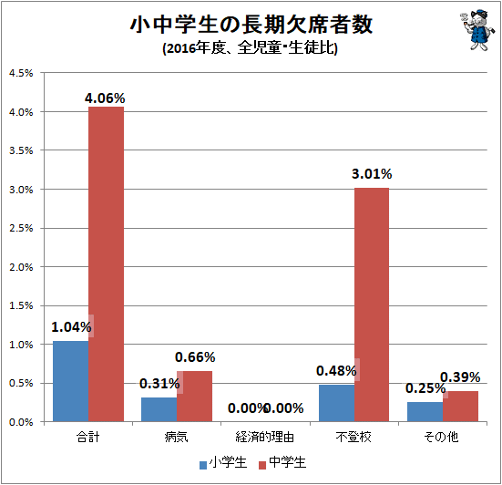 ↑ 小中学生の長期欠席者数(2016年度、全児童・生徒比)