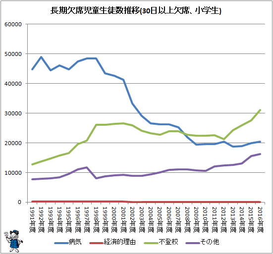 ↑ 長期欠席児童生徒数推移(30日以上欠席、小学生)